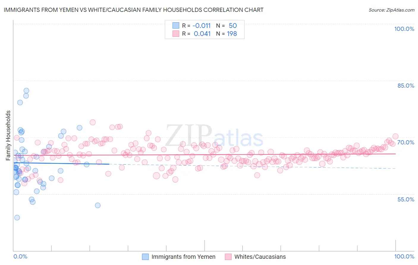 Immigrants from Yemen vs White/Caucasian Family Households