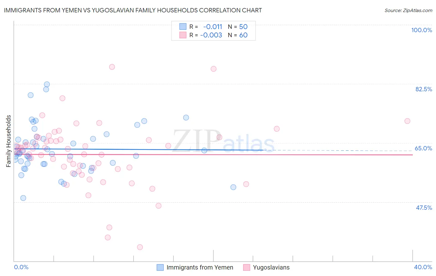 Immigrants from Yemen vs Yugoslavian Family Households