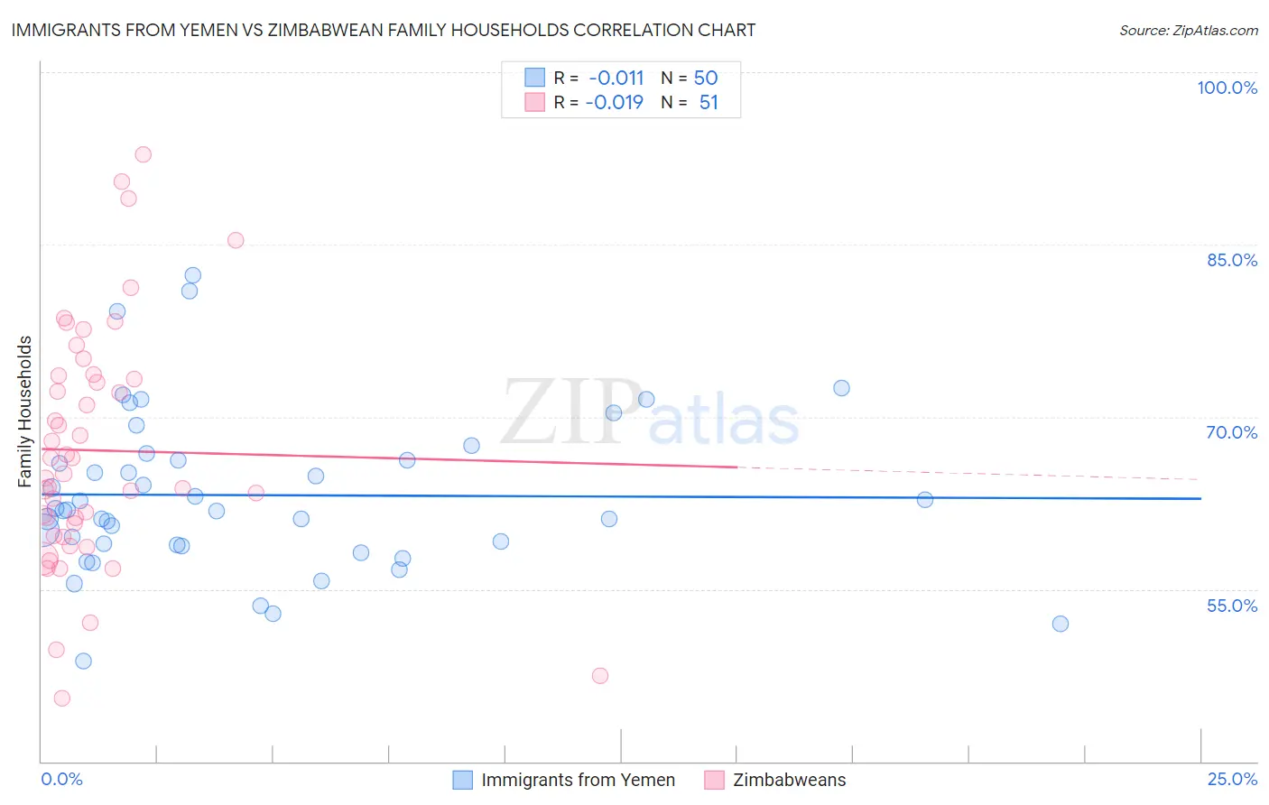 Immigrants from Yemen vs Zimbabwean Family Households