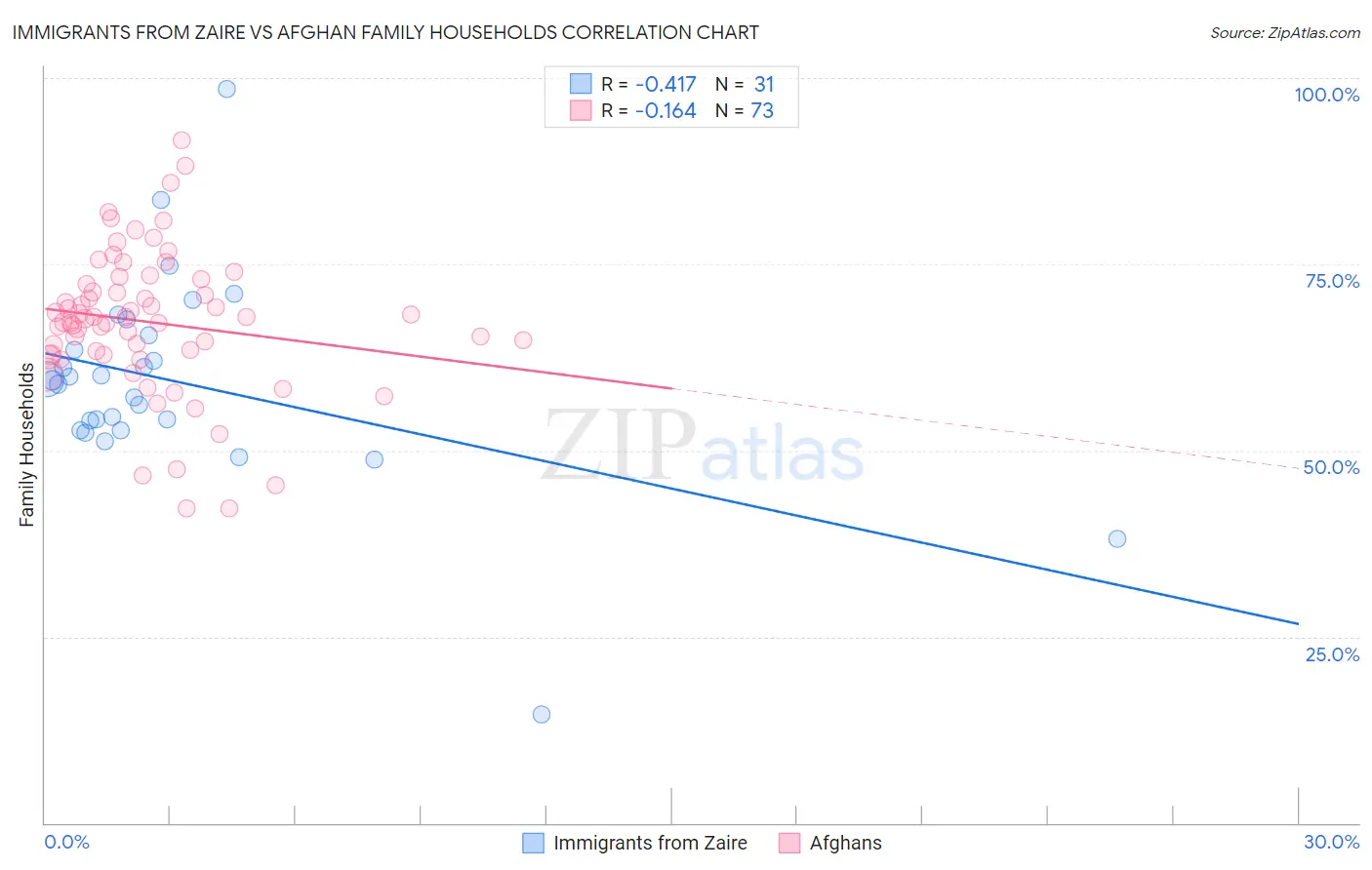 Immigrants from Zaire vs Afghan Family Households