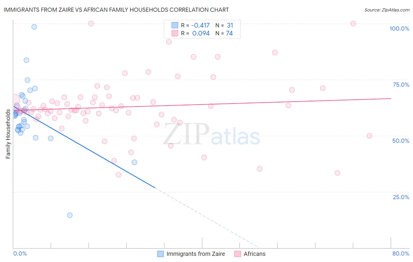 Immigrants from Zaire vs African Family Households