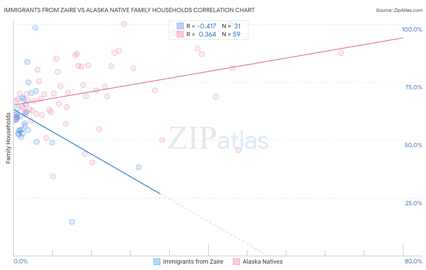 Immigrants from Zaire vs Alaska Native Family Households