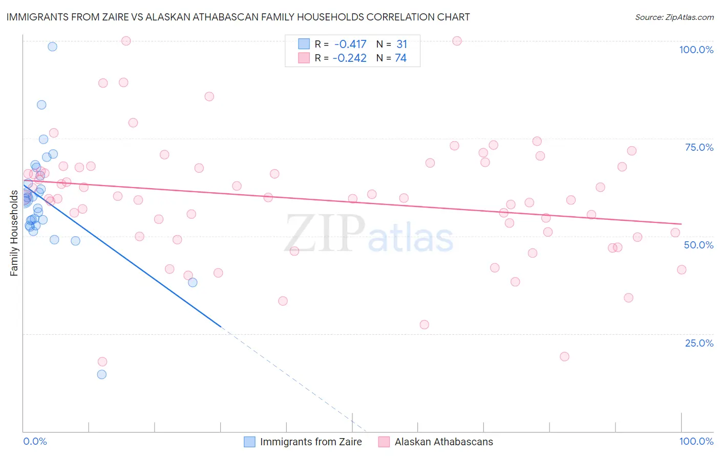 Immigrants from Zaire vs Alaskan Athabascan Family Households