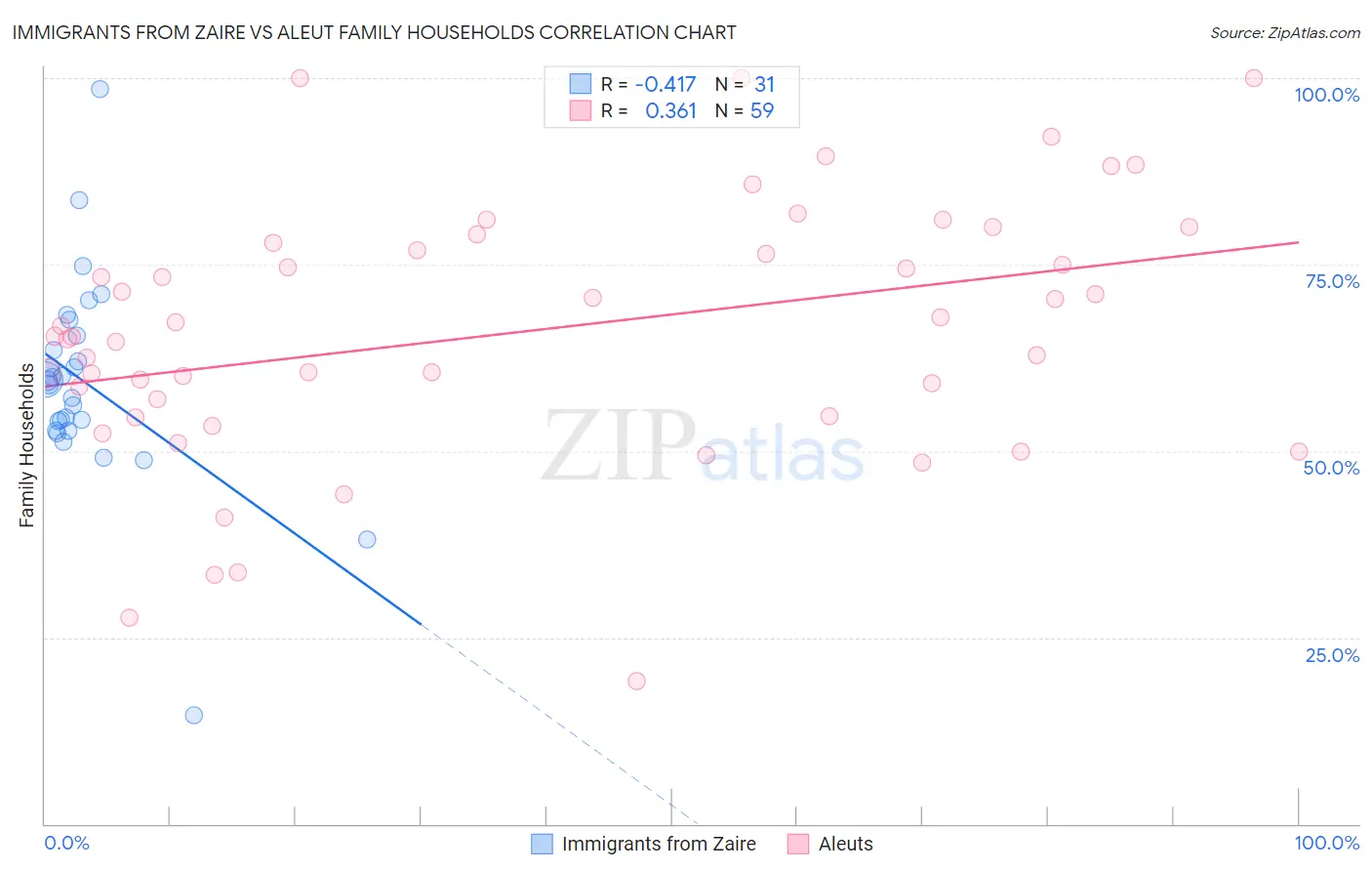 Immigrants from Zaire vs Aleut Family Households
