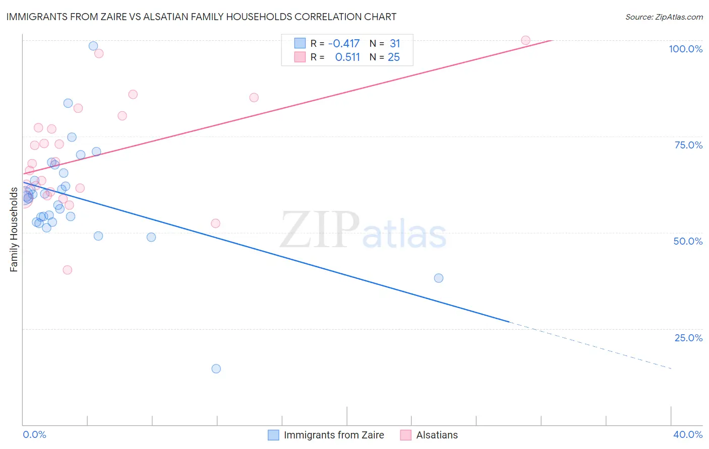Immigrants from Zaire vs Alsatian Family Households