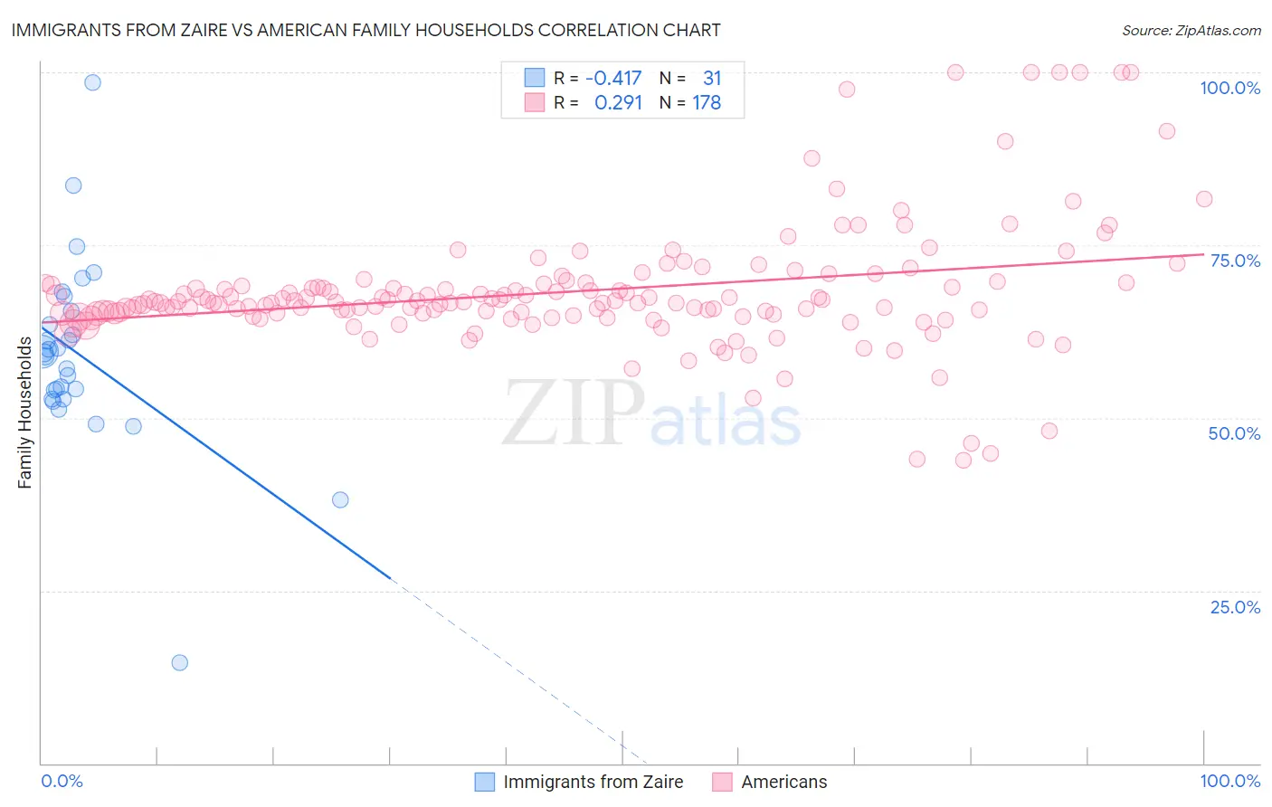 Immigrants from Zaire vs American Family Households