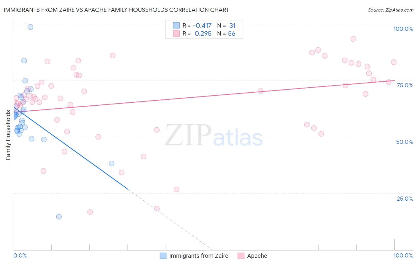 Immigrants from Zaire vs Apache Family Households