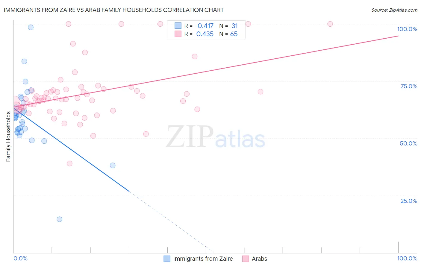 Immigrants from Zaire vs Arab Family Households