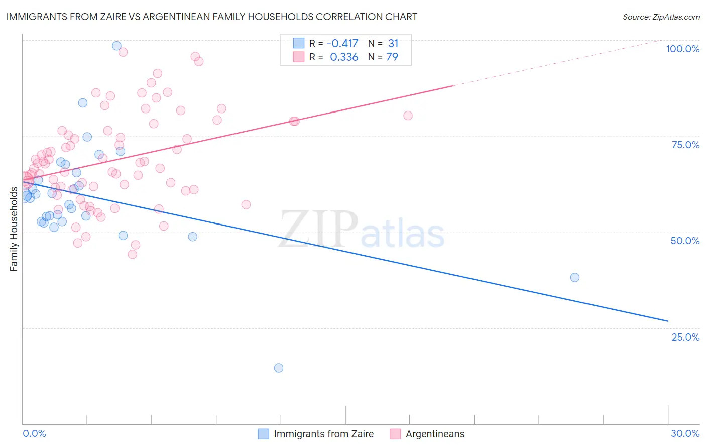 Immigrants from Zaire vs Argentinean Family Households