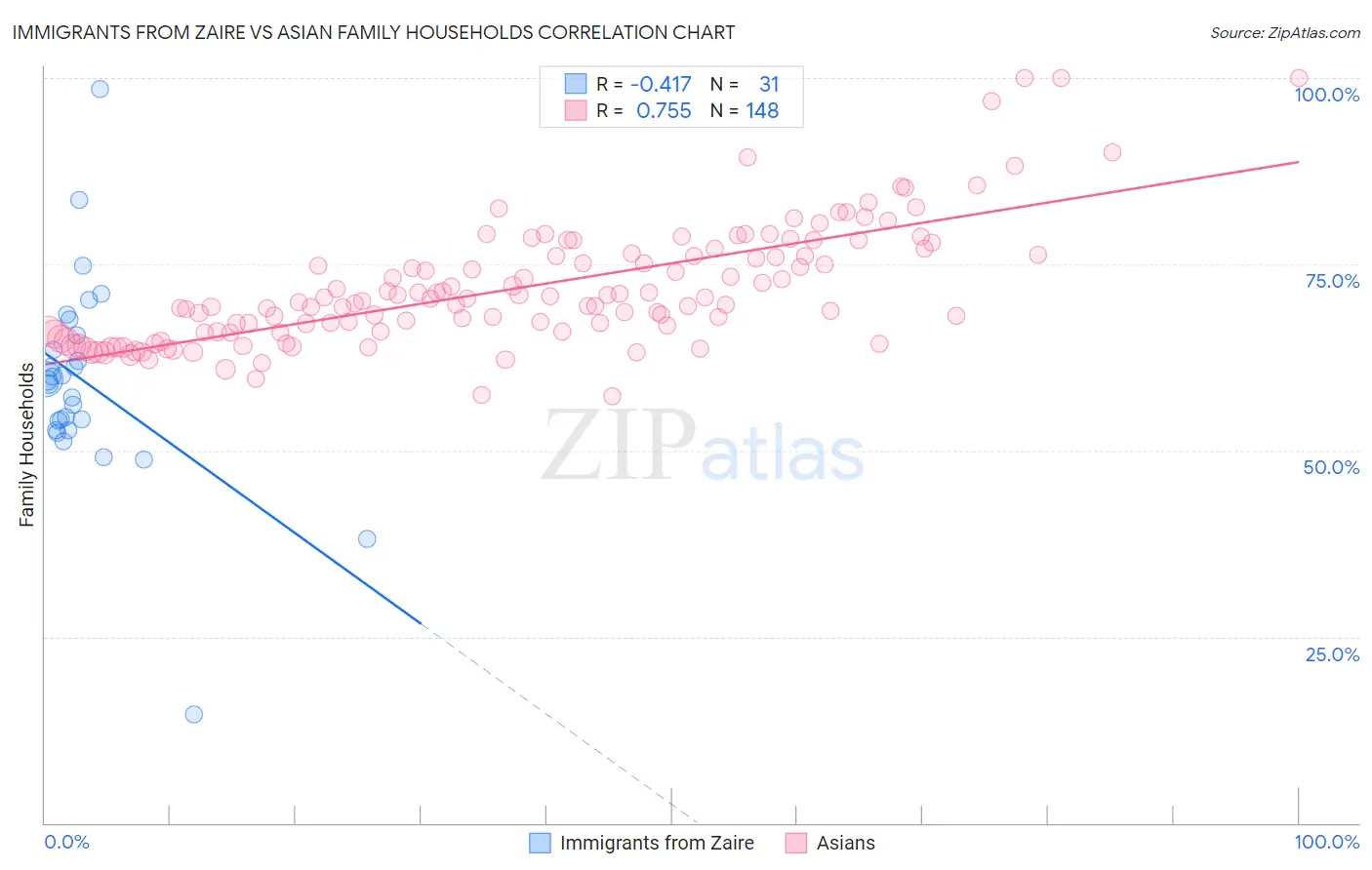 Immigrants from Zaire vs Asian Family Households