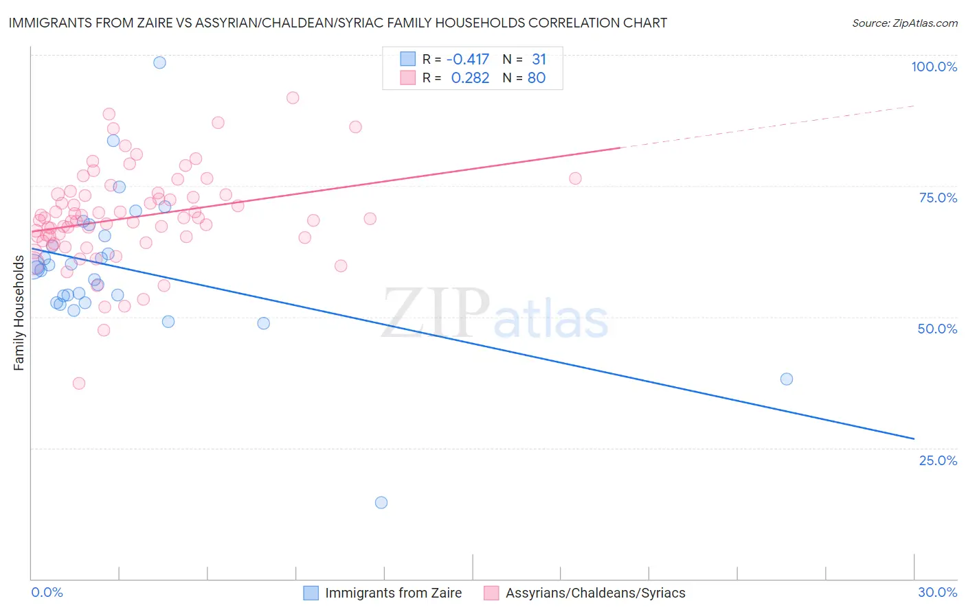 Immigrants from Zaire vs Assyrian/Chaldean/Syriac Family Households