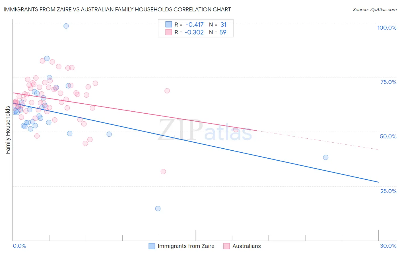 Immigrants from Zaire vs Australian Family Households