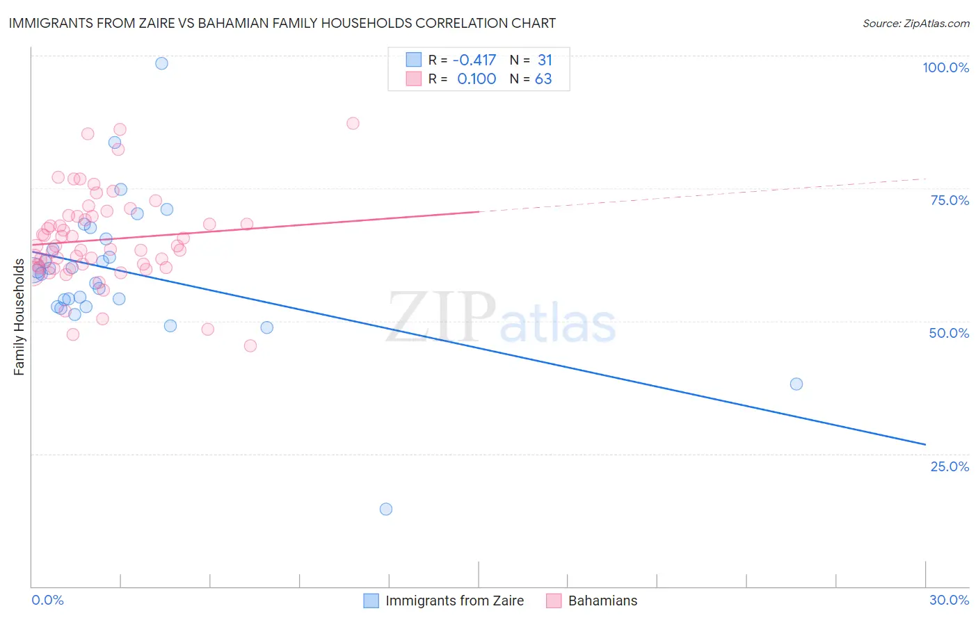 Immigrants from Zaire vs Bahamian Family Households