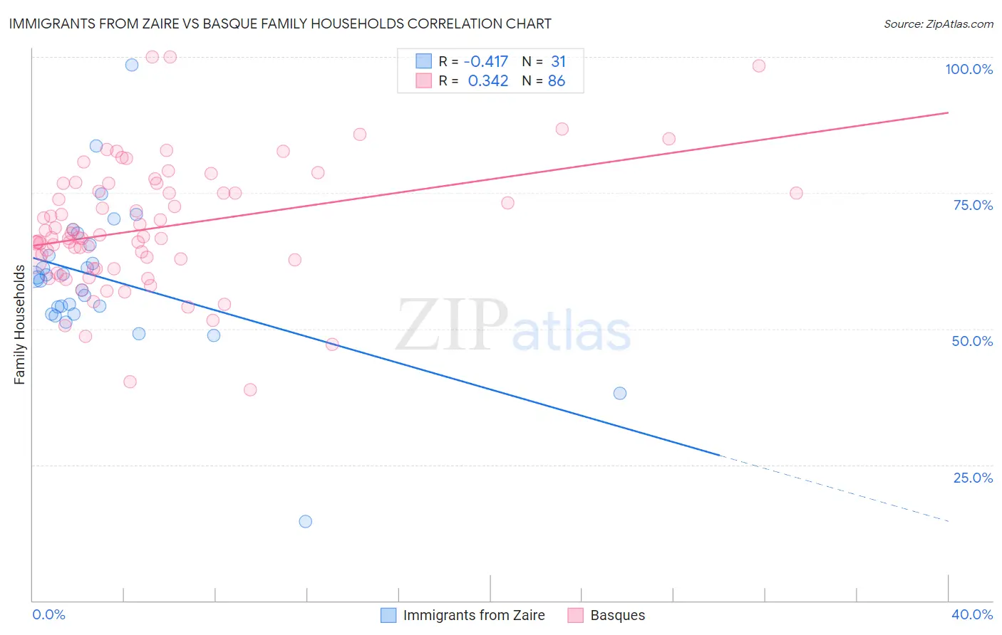 Immigrants from Zaire vs Basque Family Households