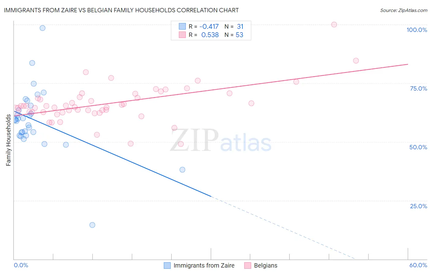 Immigrants from Zaire vs Belgian Family Households