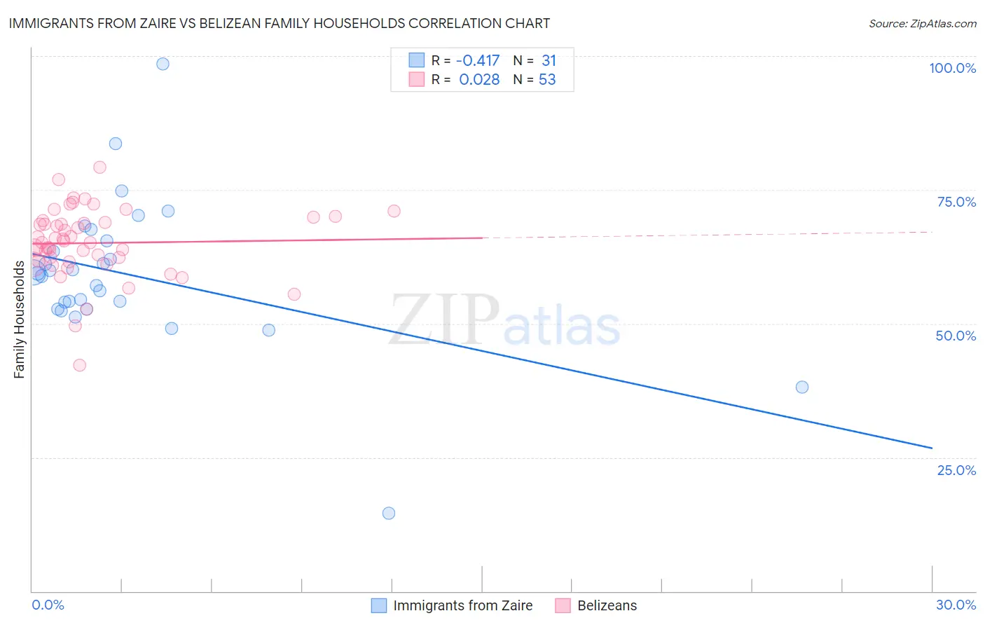 Immigrants from Zaire vs Belizean Family Households