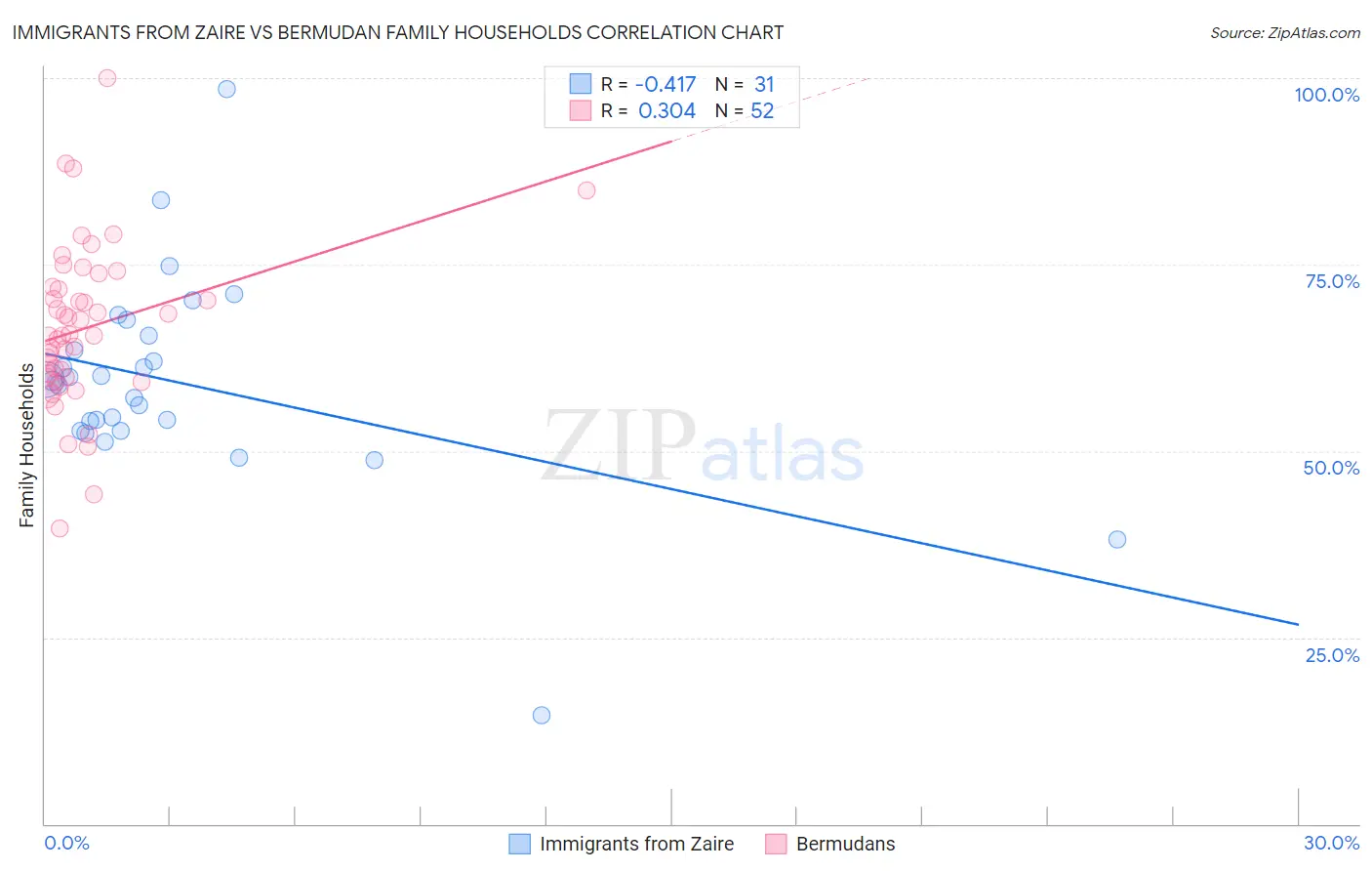 Immigrants from Zaire vs Bermudan Family Households