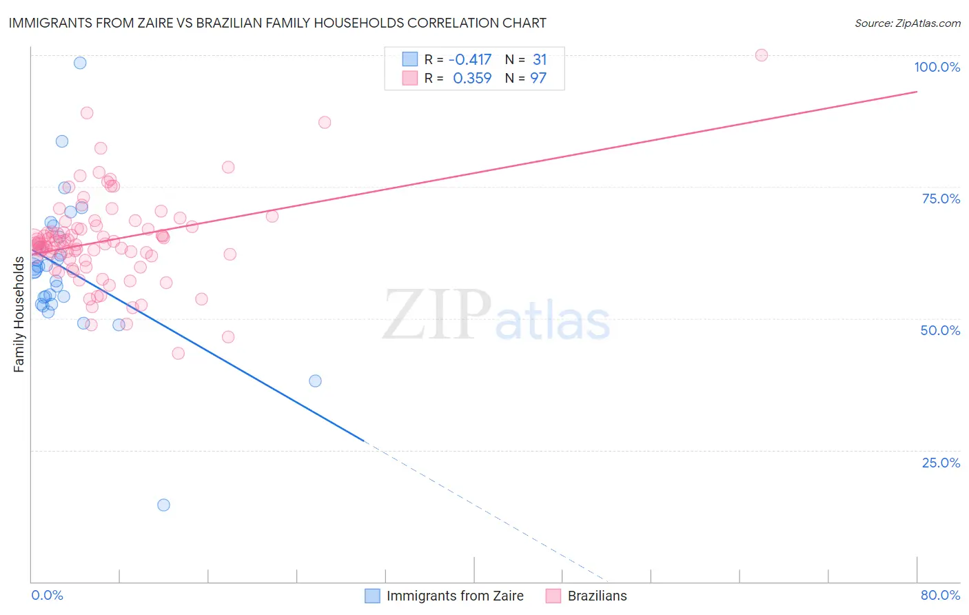 Immigrants from Zaire vs Brazilian Family Households