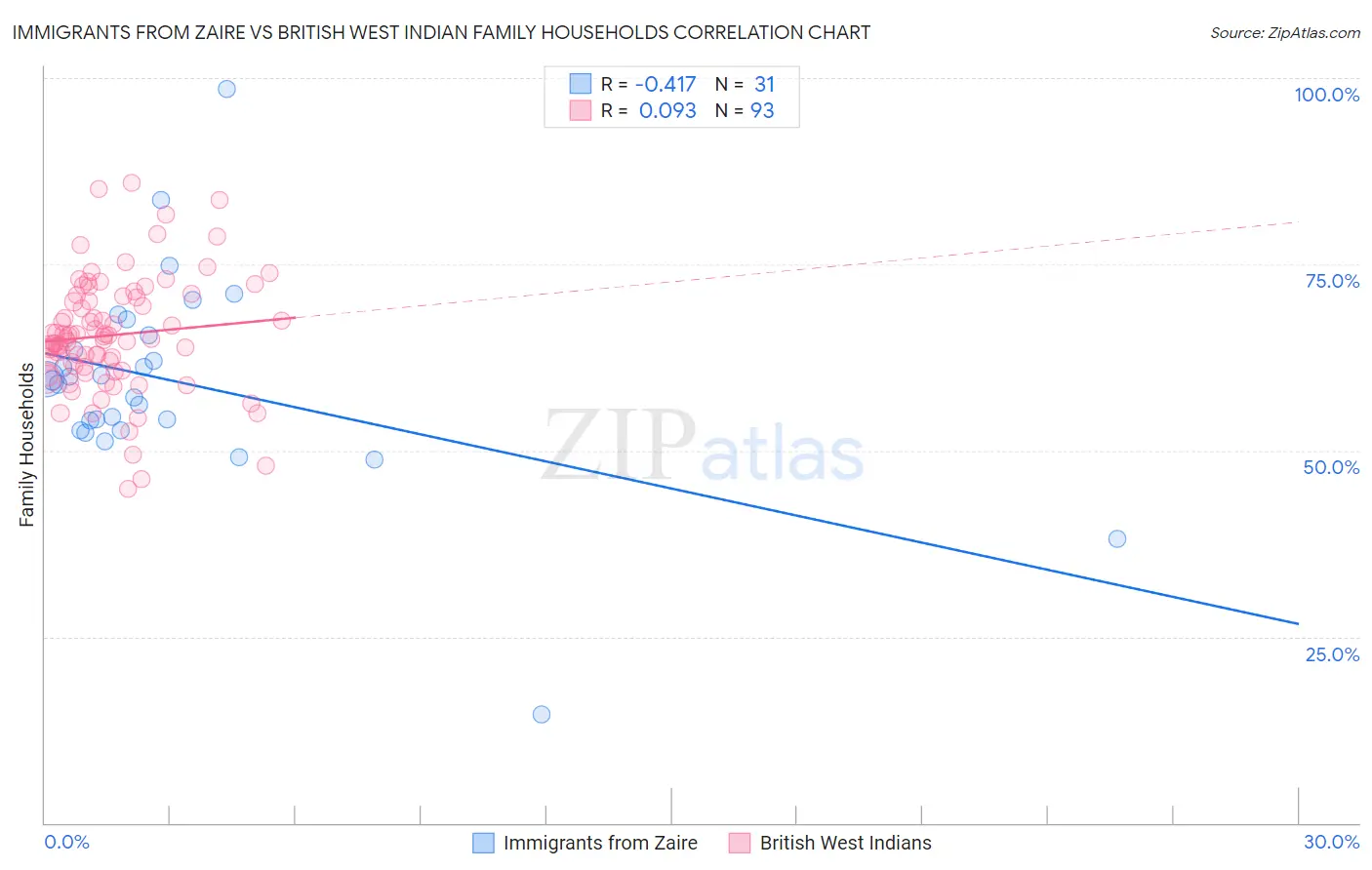 Immigrants from Zaire vs British West Indian Family Households