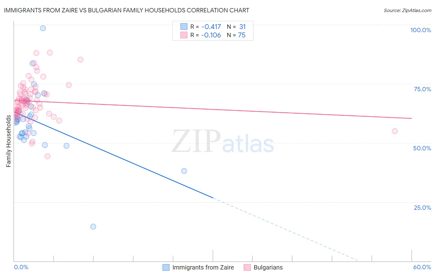 Immigrants from Zaire vs Bulgarian Family Households