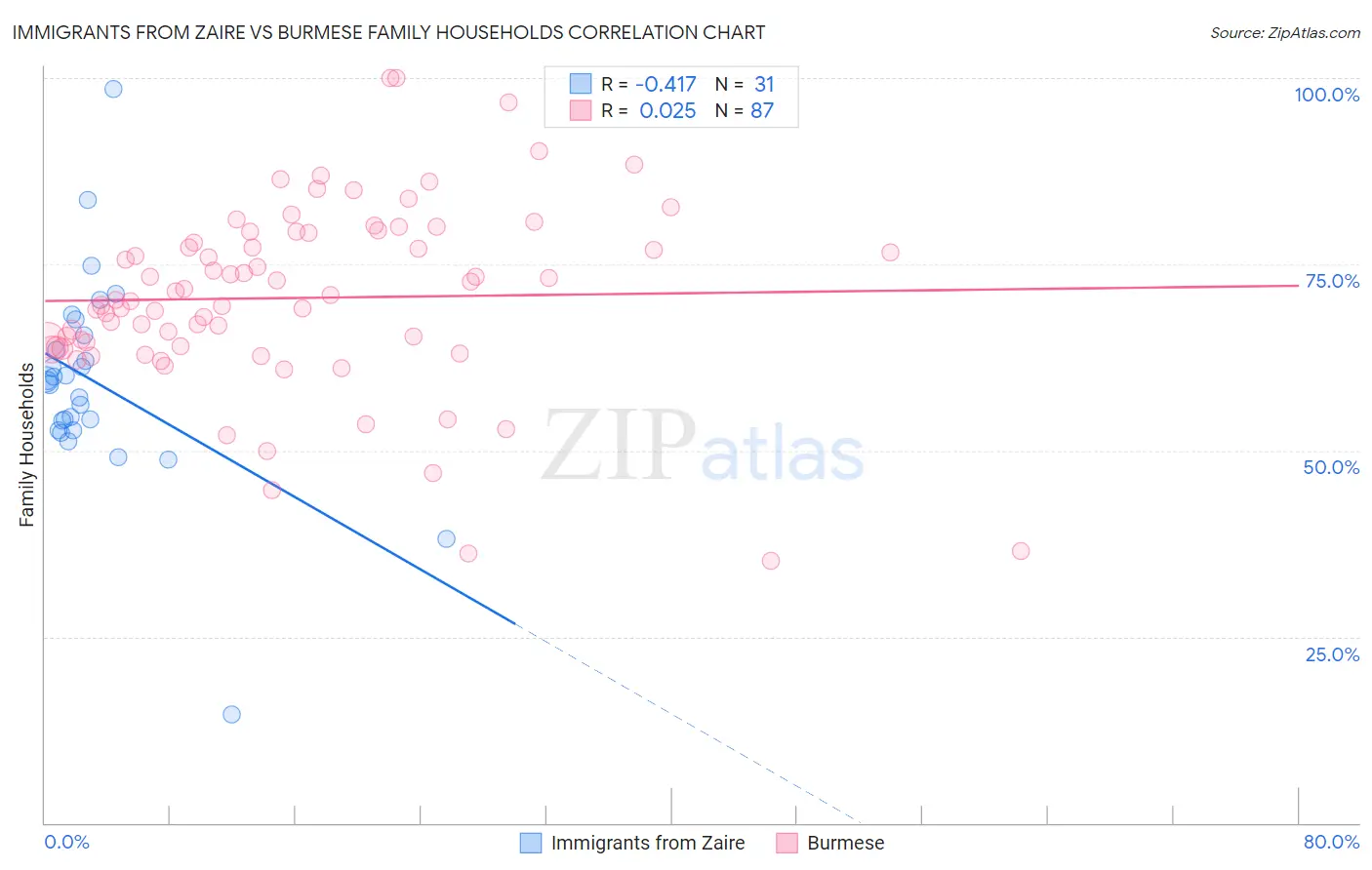 Immigrants from Zaire vs Burmese Family Households
