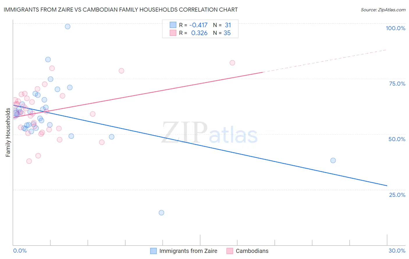 Immigrants from Zaire vs Cambodian Family Households