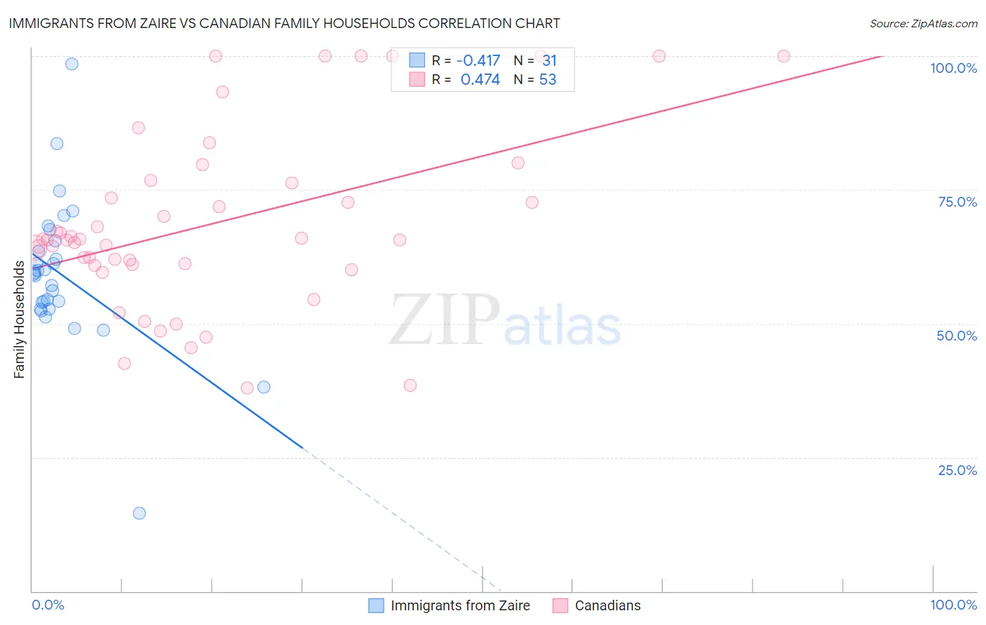 Immigrants from Zaire vs Canadian Family Households