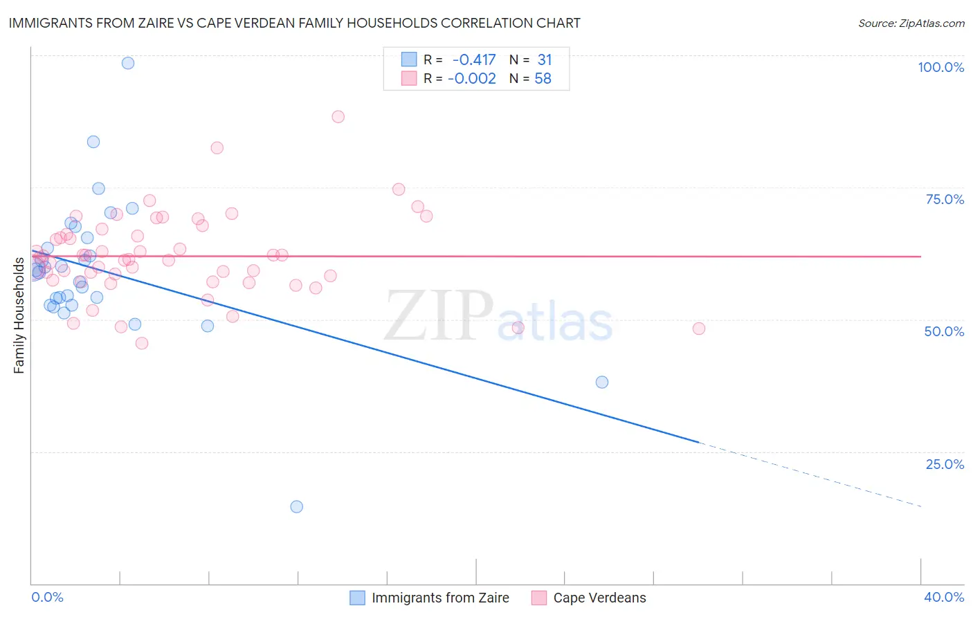 Immigrants from Zaire vs Cape Verdean Family Households