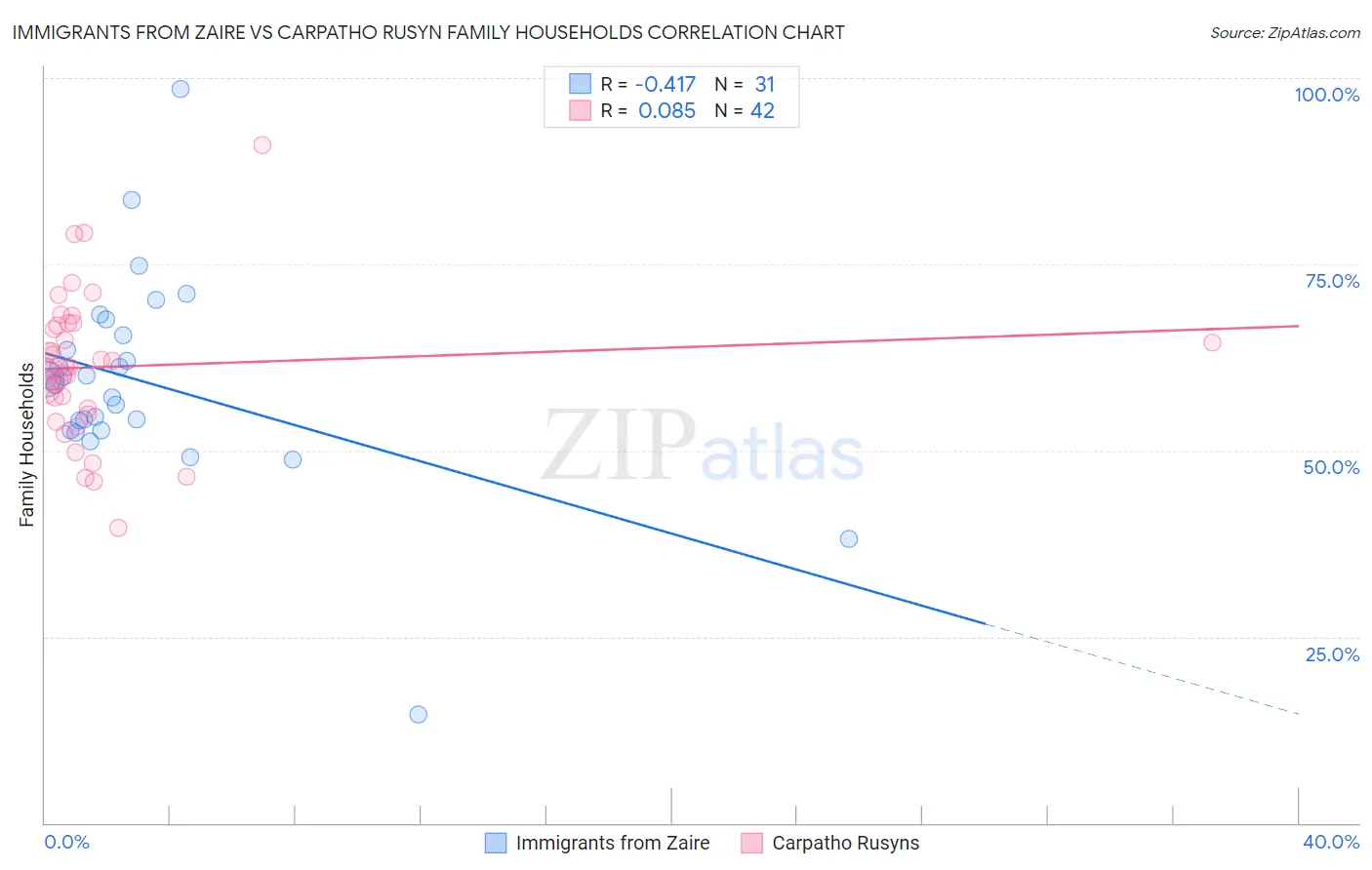 Immigrants from Zaire vs Carpatho Rusyn Family Households