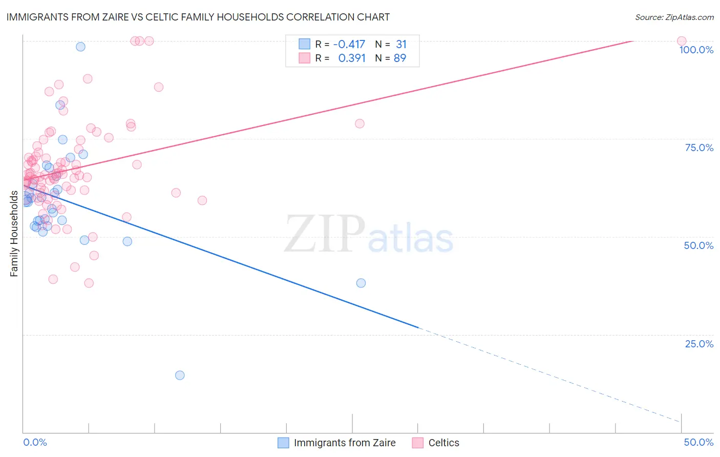 Immigrants from Zaire vs Celtic Family Households
