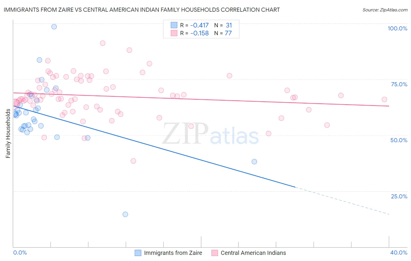 Immigrants from Zaire vs Central American Indian Family Households