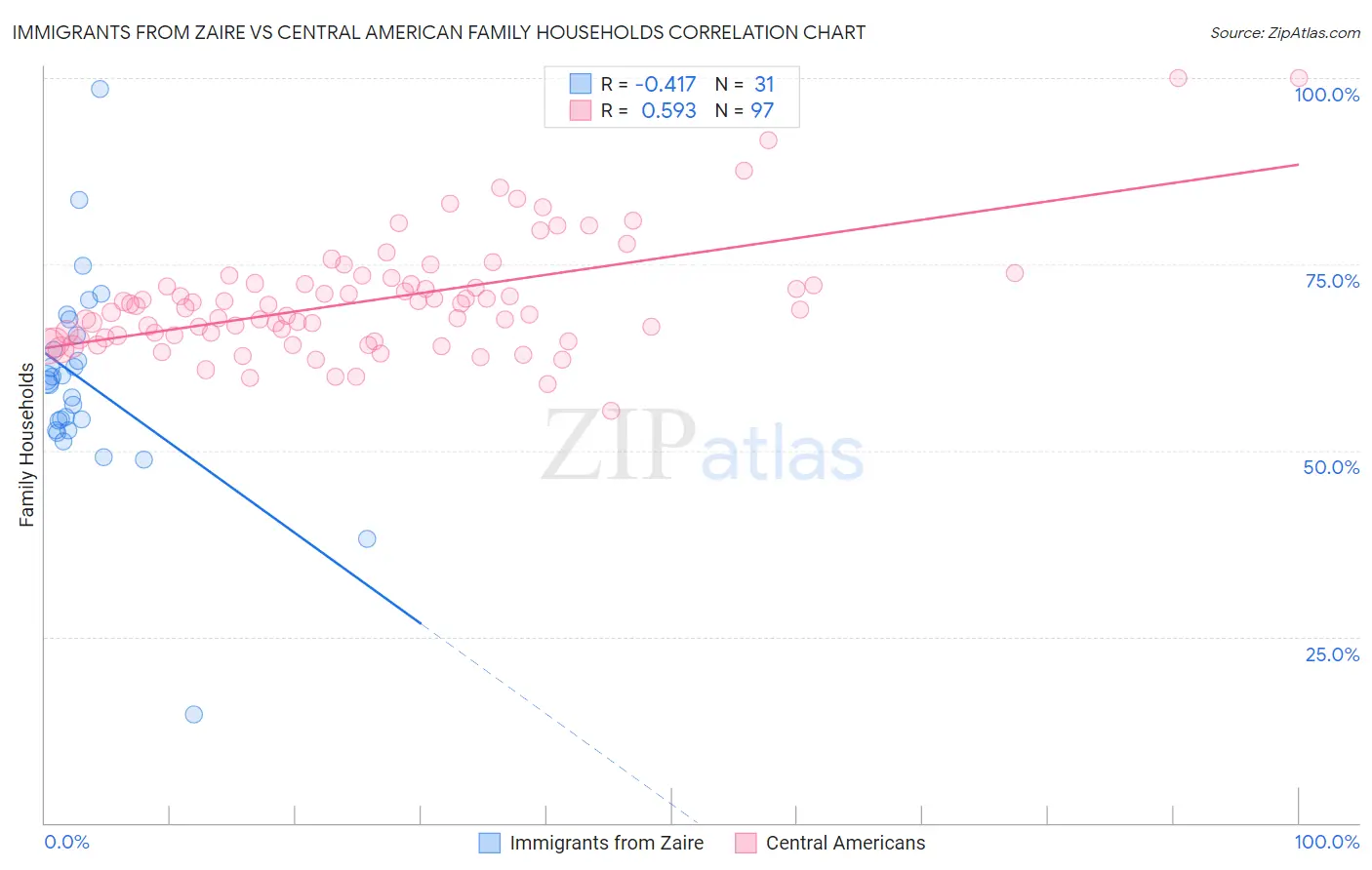 Immigrants from Zaire vs Central American Family Households