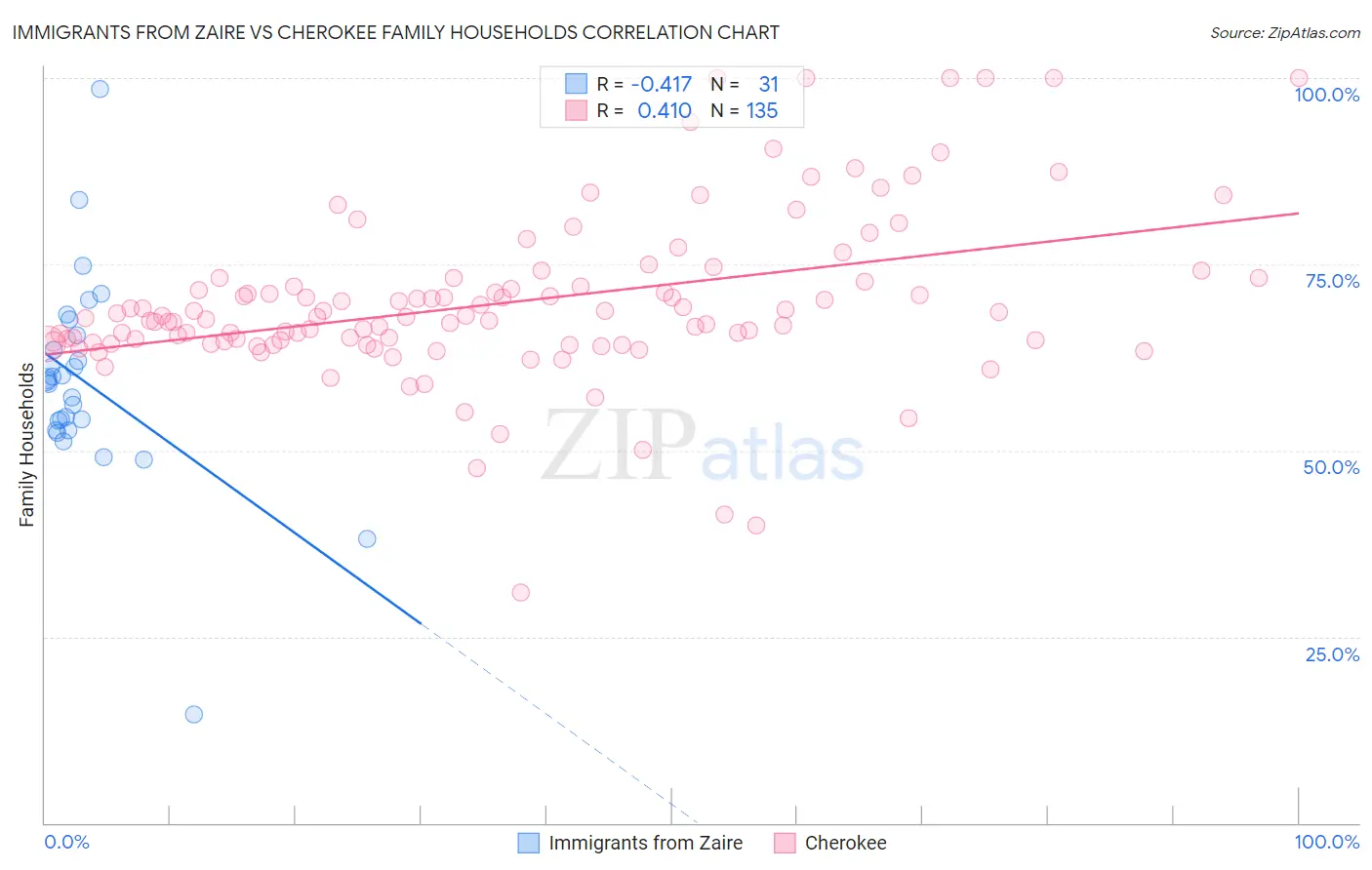 Immigrants from Zaire vs Cherokee Family Households