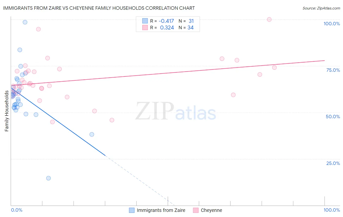 Immigrants from Zaire vs Cheyenne Family Households