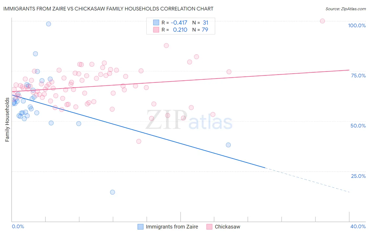 Immigrants from Zaire vs Chickasaw Family Households