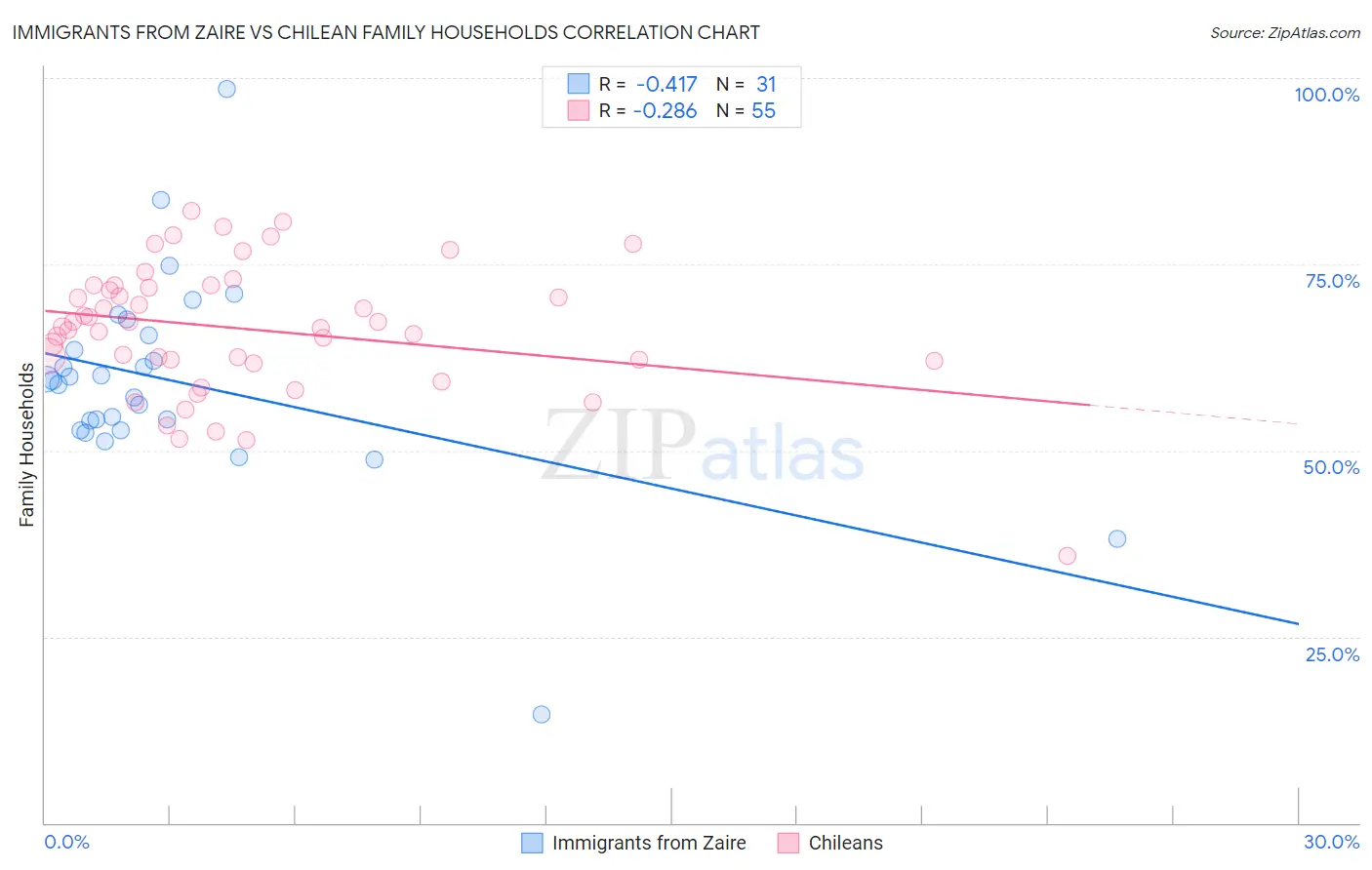 Immigrants from Zaire vs Chilean Family Households