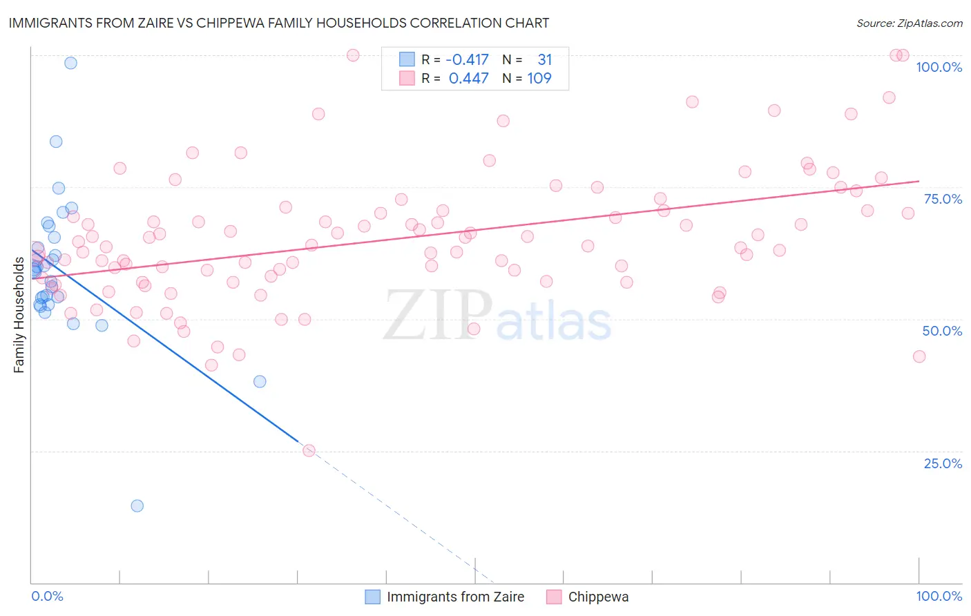 Immigrants from Zaire vs Chippewa Family Households
