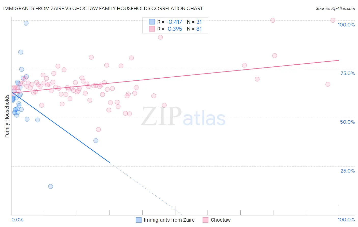Immigrants from Zaire vs Choctaw Family Households