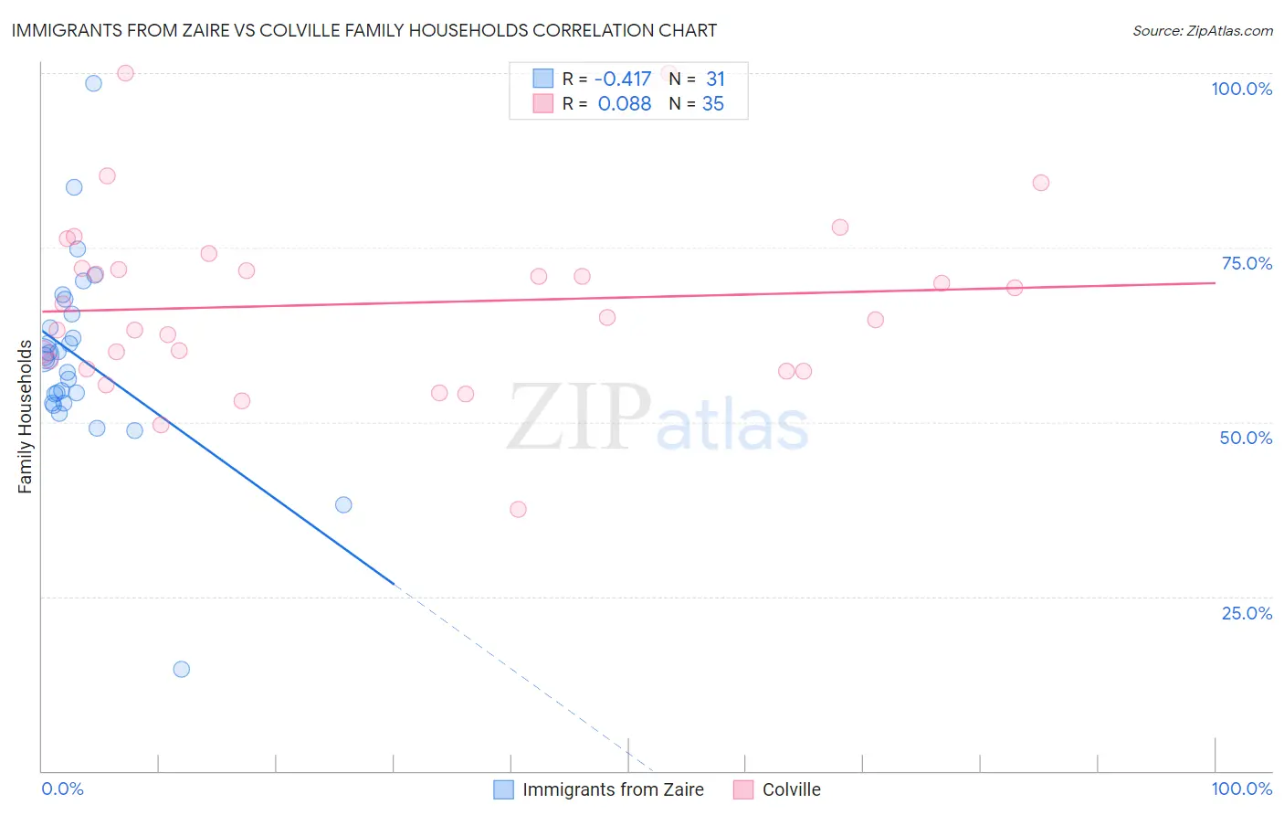 Immigrants from Zaire vs Colville Family Households