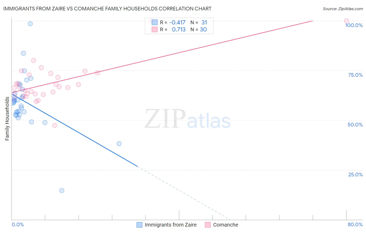 Immigrants from Zaire vs Comanche Family Households