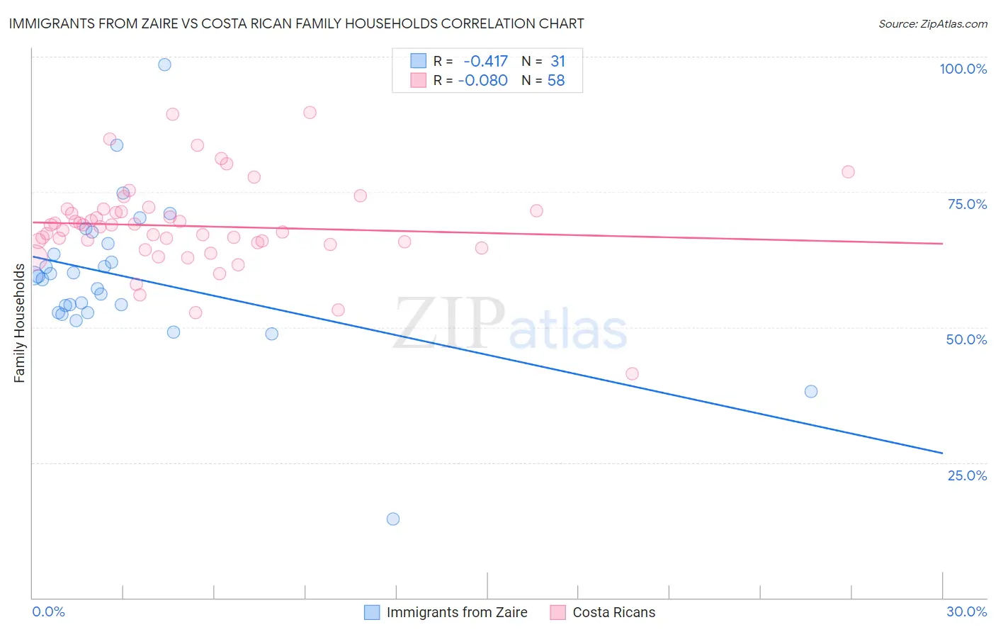 Immigrants from Zaire vs Costa Rican Family Households