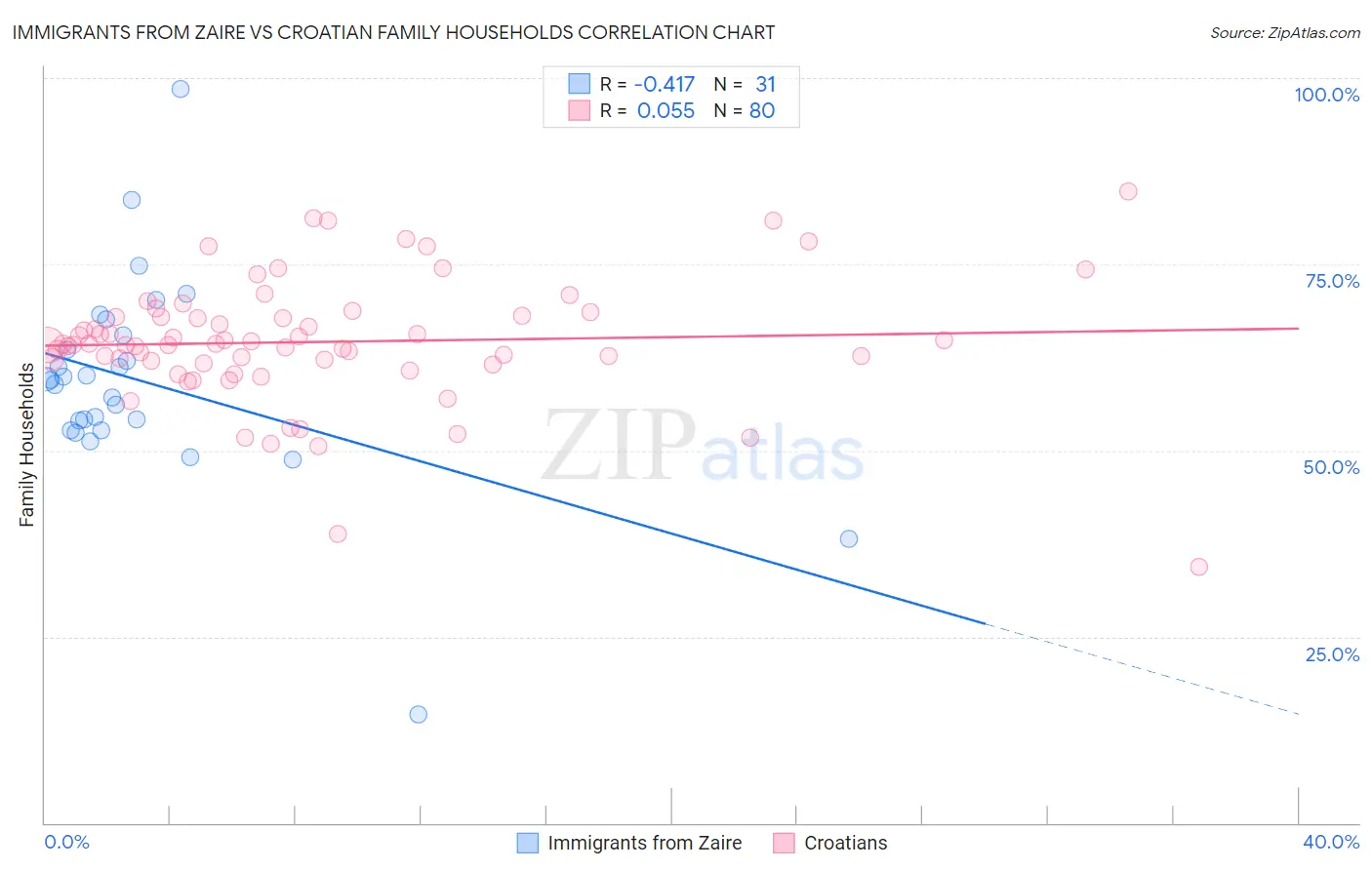 Immigrants from Zaire vs Croatian Family Households