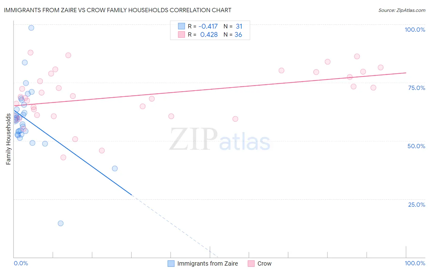 Immigrants from Zaire vs Crow Family Households