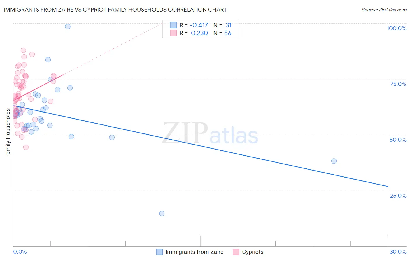 Immigrants from Zaire vs Cypriot Family Households