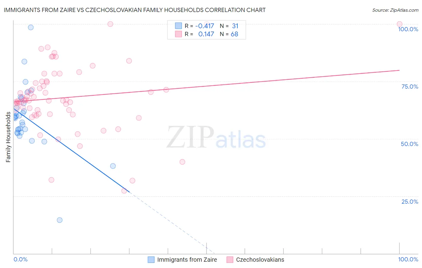 Immigrants from Zaire vs Czechoslovakian Family Households