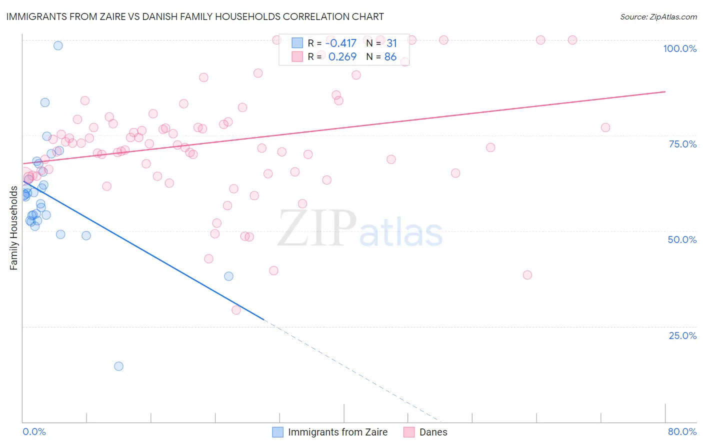 Immigrants from Zaire vs Danish Family Households