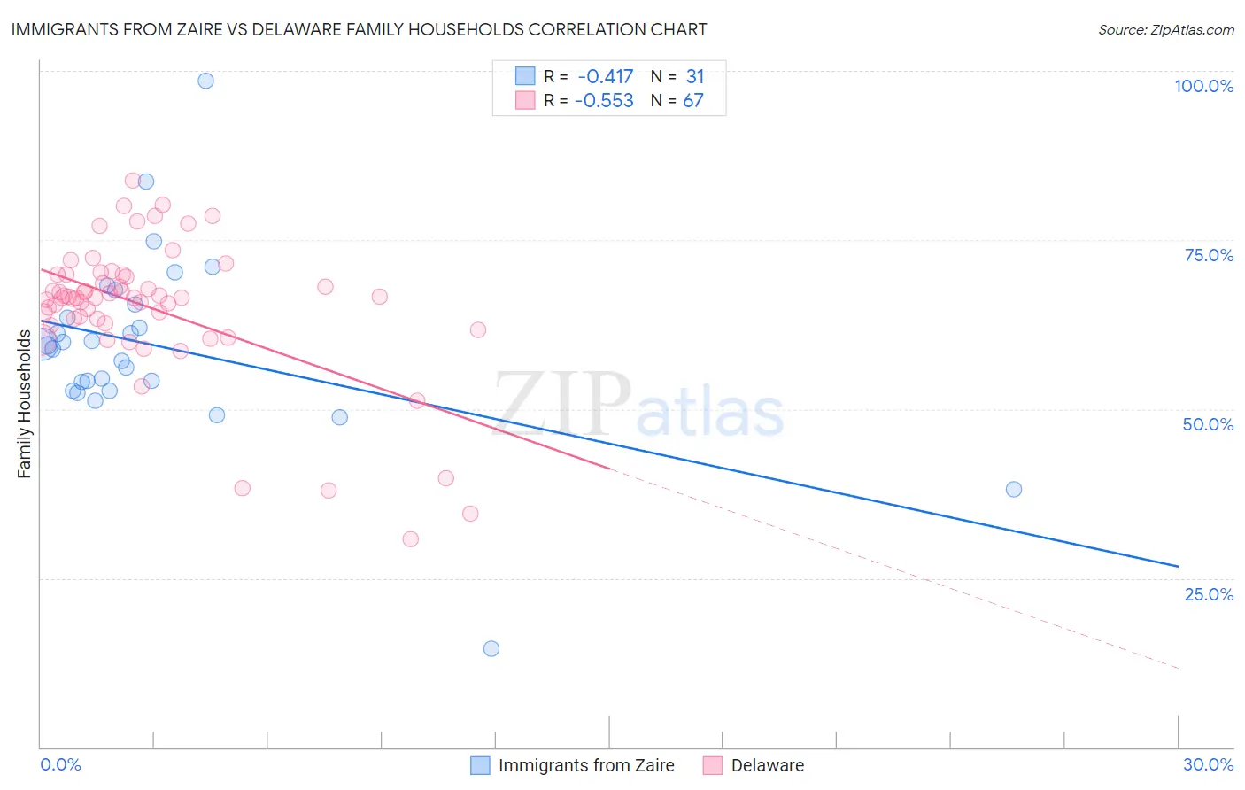 Immigrants from Zaire vs Delaware Family Households