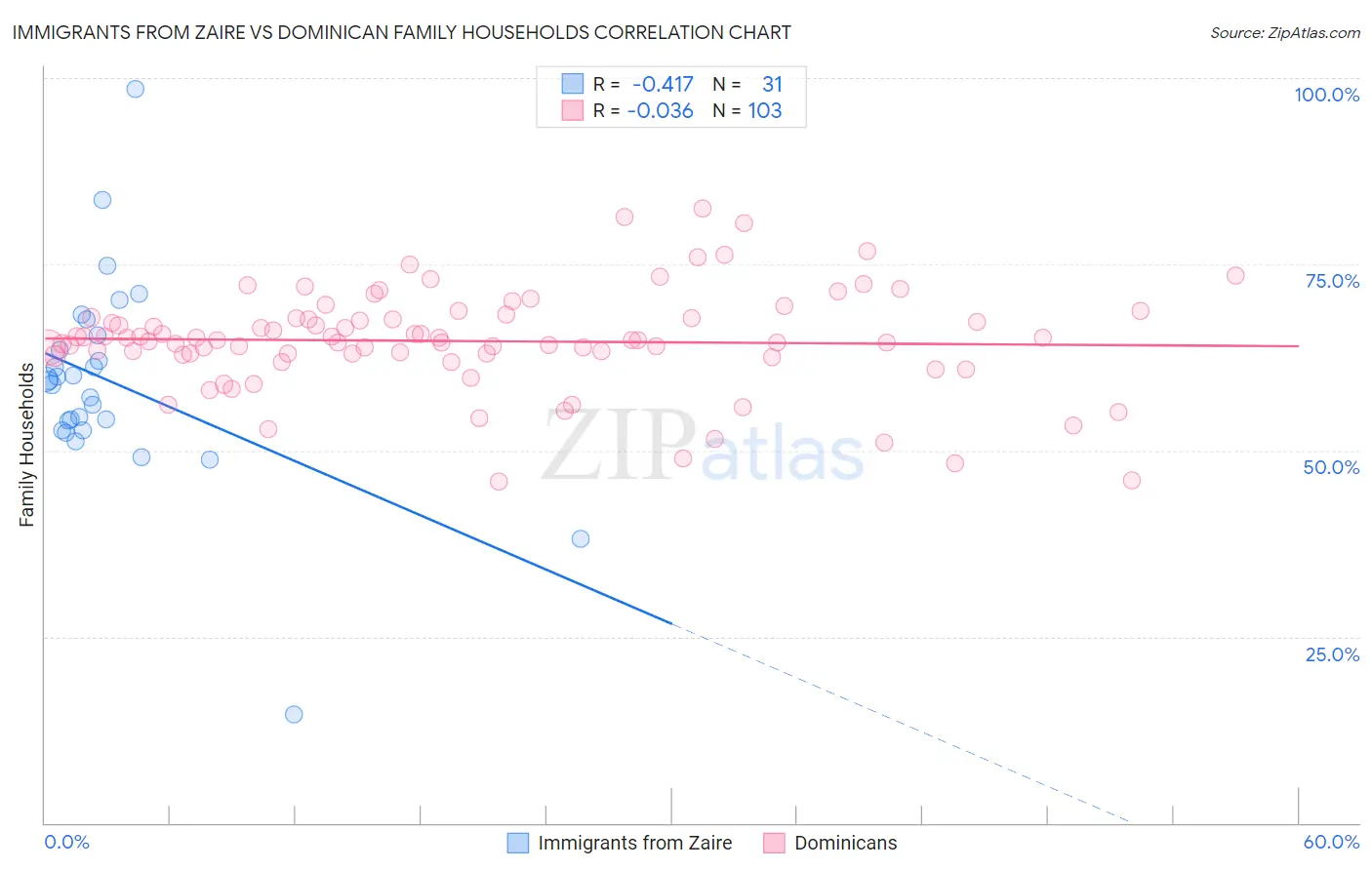 Immigrants from Zaire vs Dominican Family Households