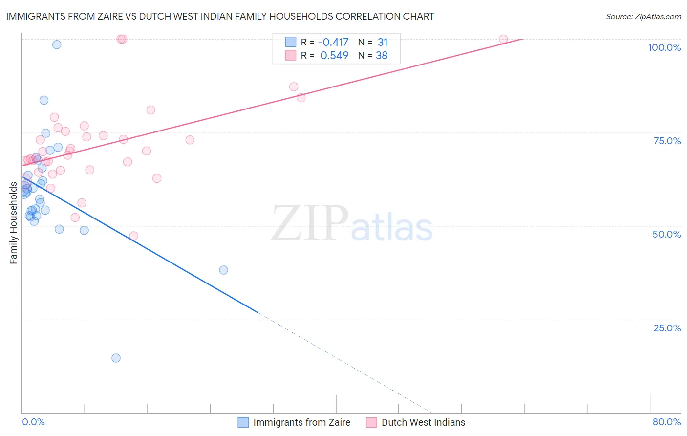 Immigrants from Zaire vs Dutch West Indian Family Households