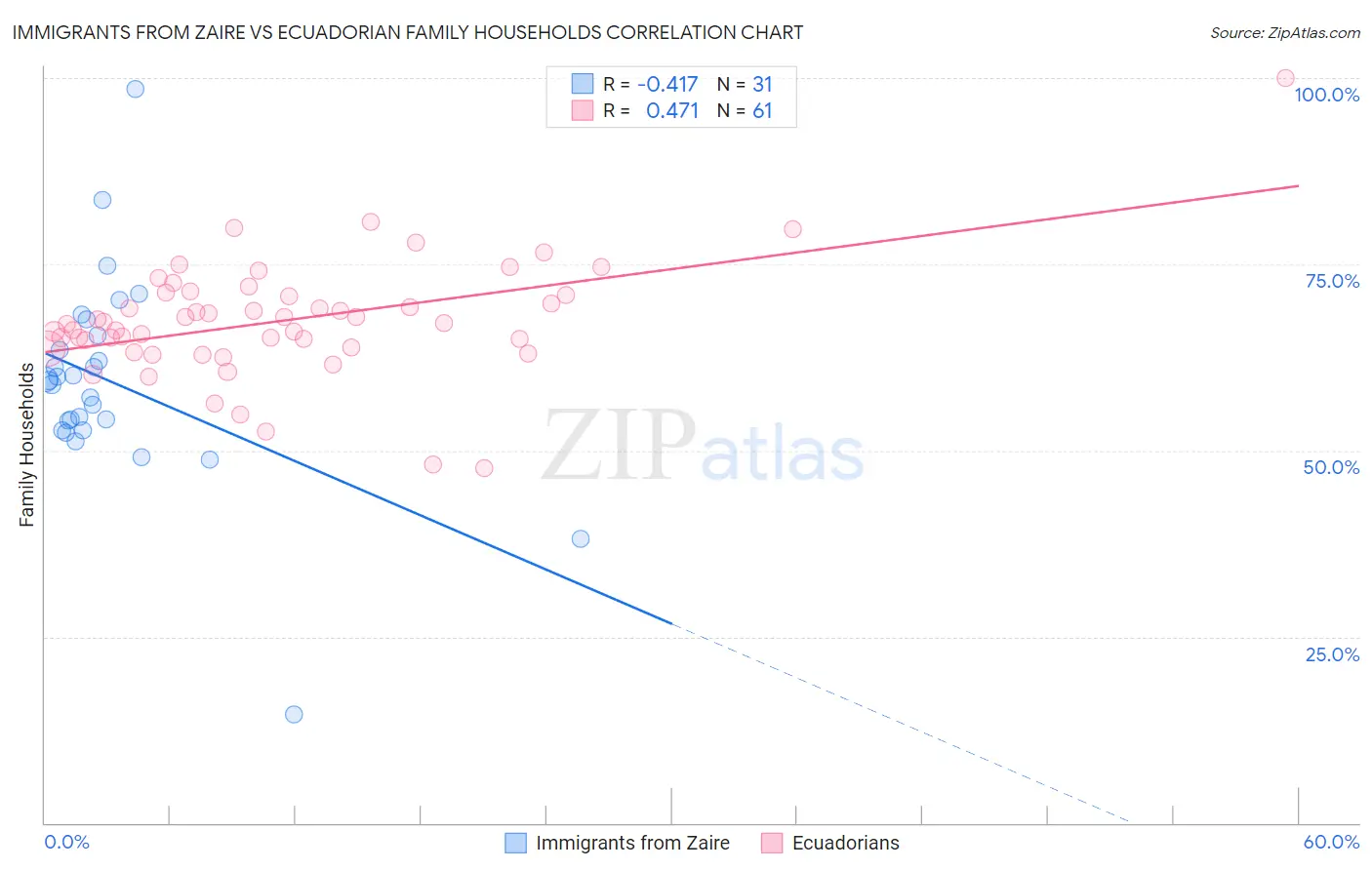 Immigrants from Zaire vs Ecuadorian Family Households